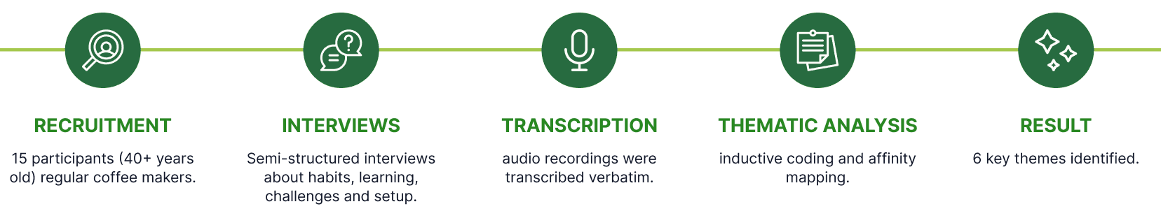 Methodology: Recruitment (15 participants, 40+ years old, regular coffee makers), Interviews (semi-structured interviews about habits, learning, challenges and setup), Transcription (audio recordings transcribed verbatim), Thematic Analysis (inductive coding and affinity mapping), Result (6 key themes identified)