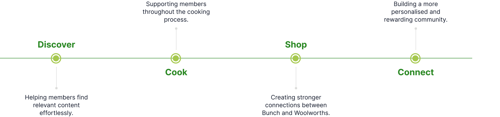 Roadmap timeline of four pillars: Discover, Cook, Shop and Connect, each with a short description of its goal