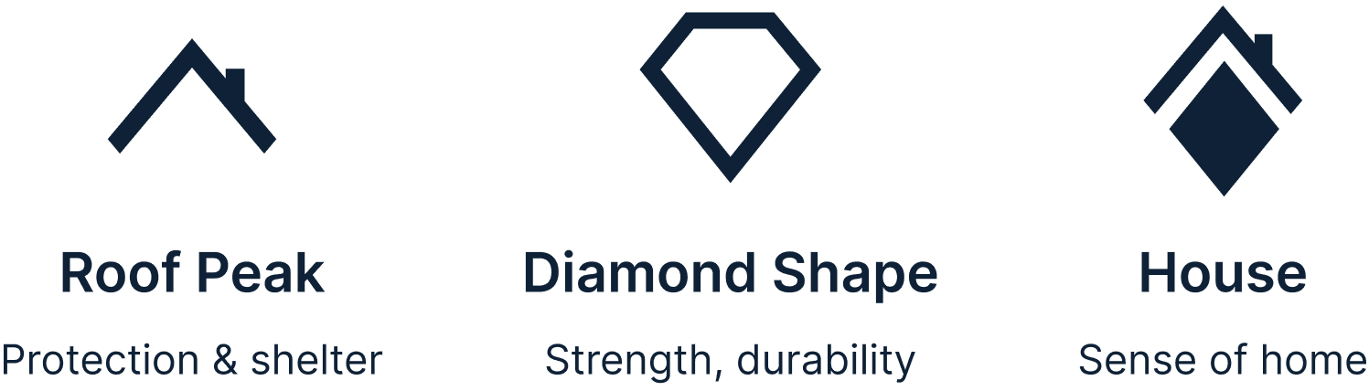 Logo concept breakdown: Roof Peak represents protection and shelter, Diamond Shape represents strength and durability, House represents a sense of home