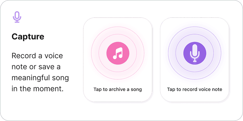 Capture: record a voice note or save a meaningful song in the moment, shown as two tap targets — archive a song, record a voice note