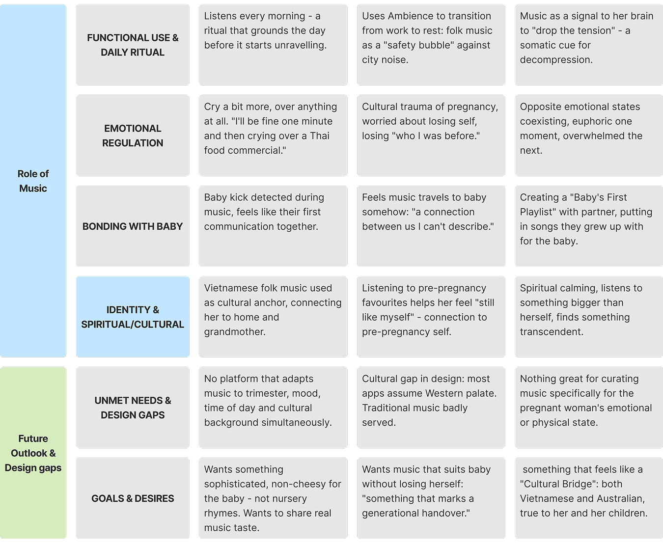 Affinity map grouping interview observations under Role of Music (Functional Use & Daily Ritual, Emotional Regulation, Bonding With Baby, Identity & Spiritual/Cultural) and Future Outlook & Design Gaps (Unmet Needs & Design Gaps, Goals & Desires)