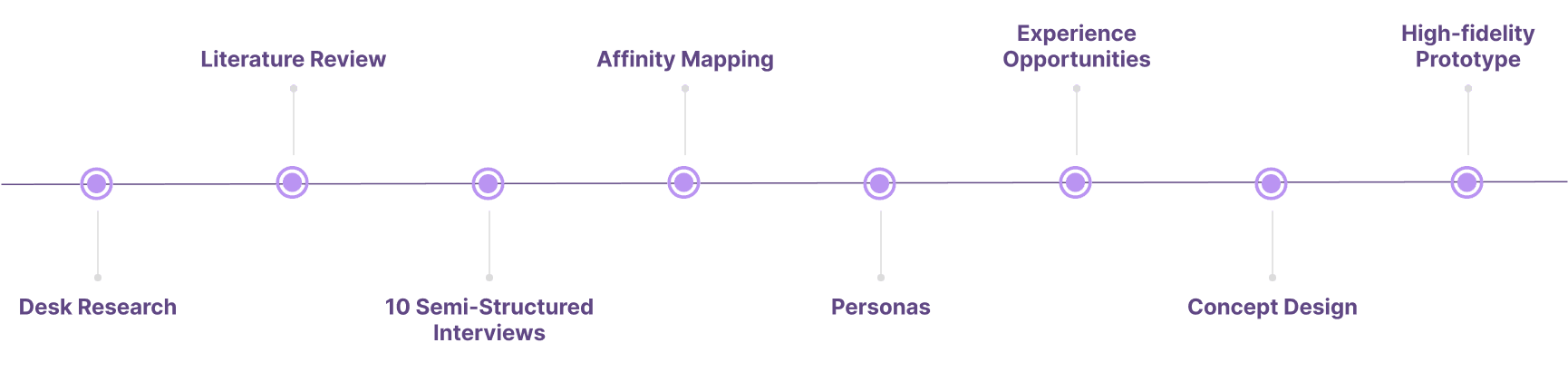 Research journey: Desk Research, Literature Review, 10 Semi-Structured Interviews, Affinity Mapping, Personas, Experience Opportunities, Concept Design, High-fidelity Prototype