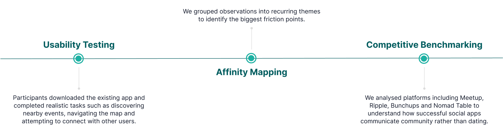 Research timeline: Usability Testing (participants completed realistic tasks such as discovering nearby events and connecting with other users), Affinity Mapping (grouped observations into recurring themes), Competitive Benchmarking (analysed Meetup, Ripple, Bunchups and Nomad Table)