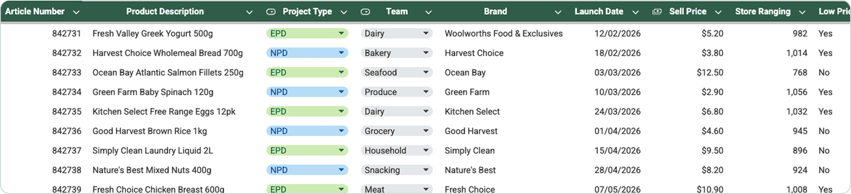 Spreadsheet previously used to track upcoming product launches, with columns for article number, product description, project type, team, brand, launch date and sell price
